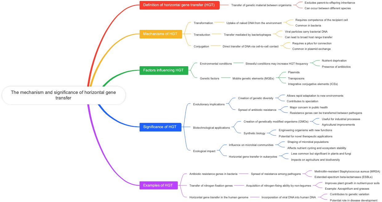 The mechanism and significance of horizontal gene transfer