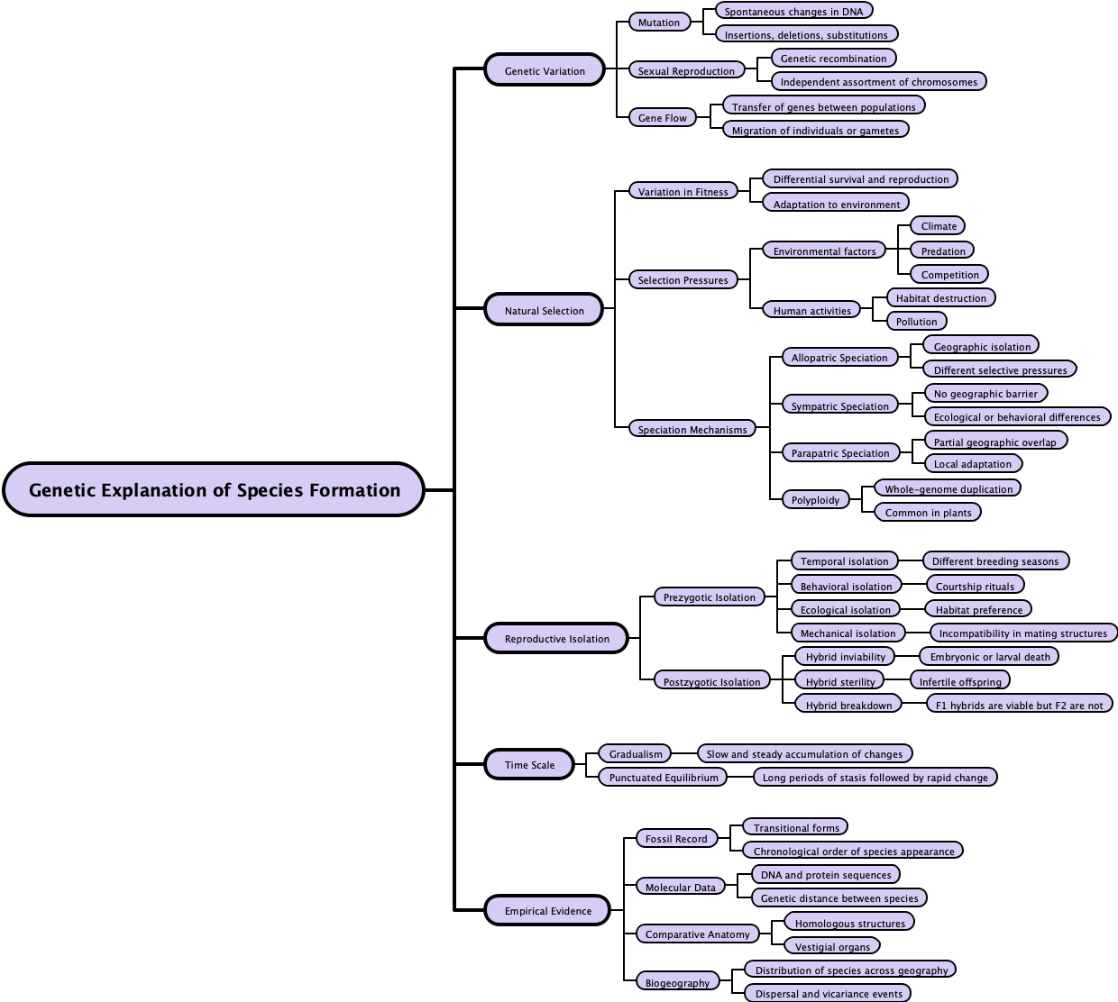 Genetic Explanation of Species Formation
