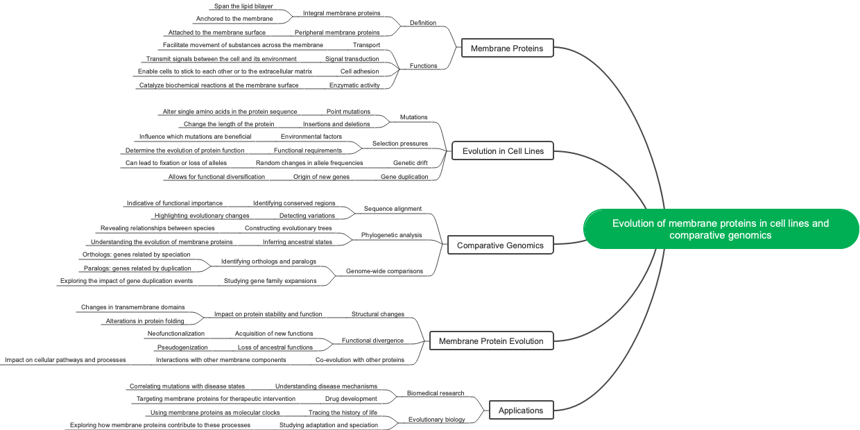 Evolution of membrane proteins in cell lines and comparative genomics