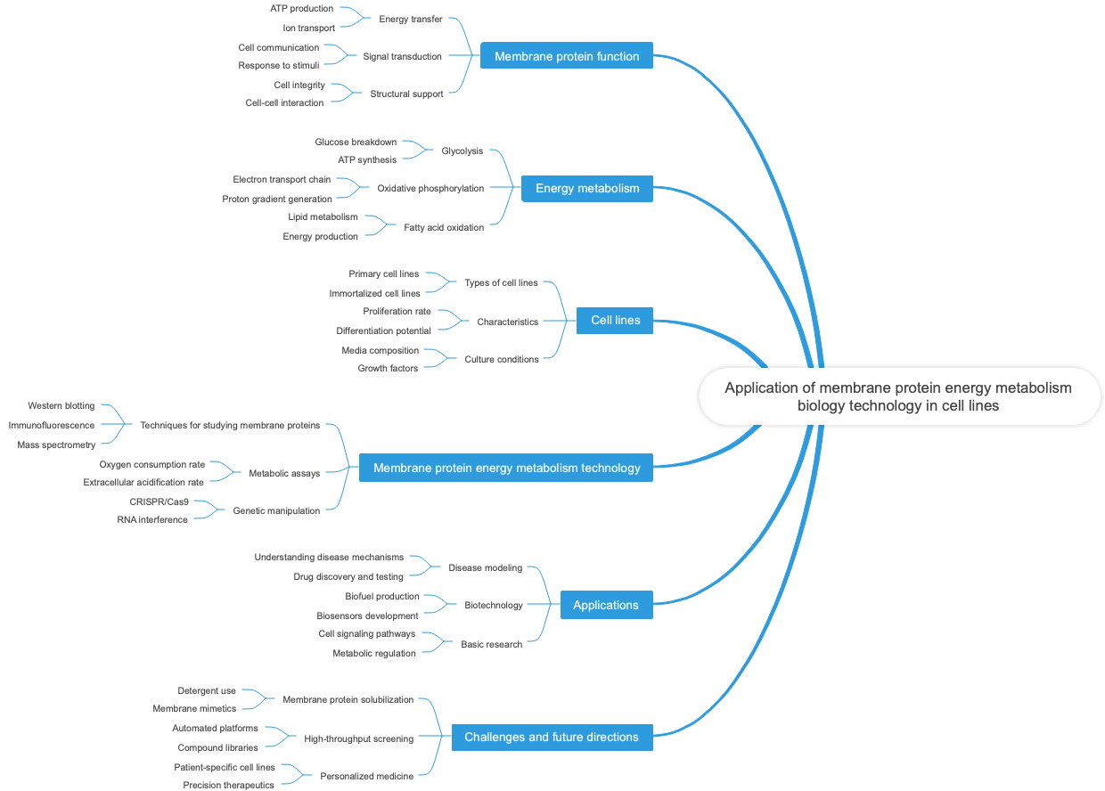 Application of membrane protein energy metabolism biology technology in cell lines
