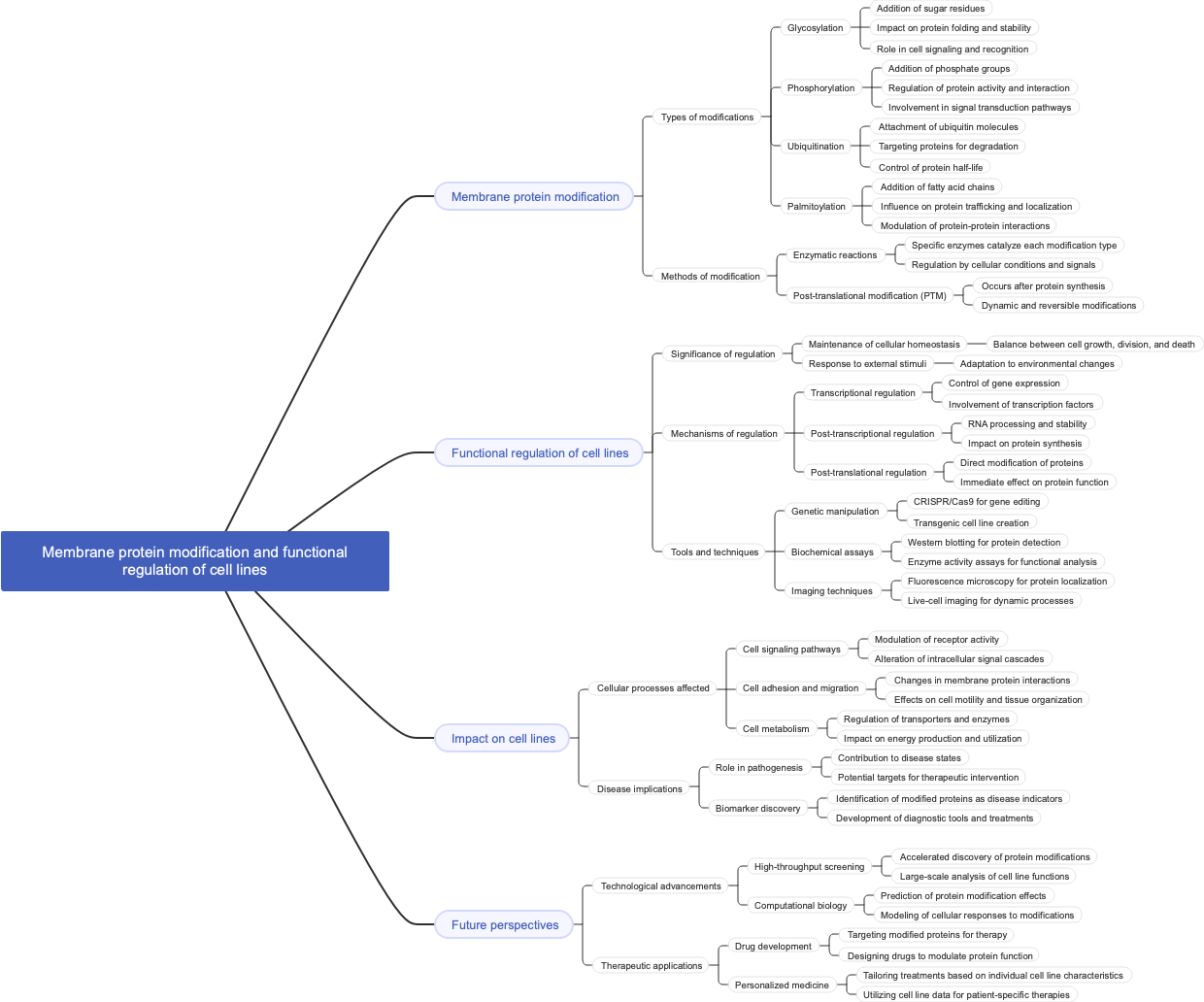 Membrane protein modification and functional regulation of cell lines