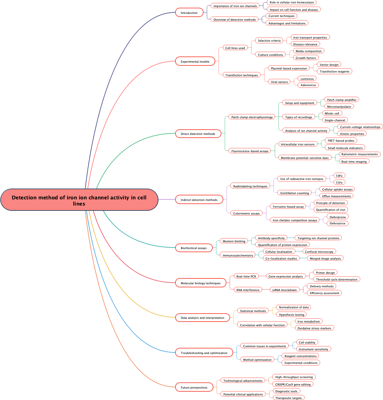 Detection method of iron ion channel activity in cell lines