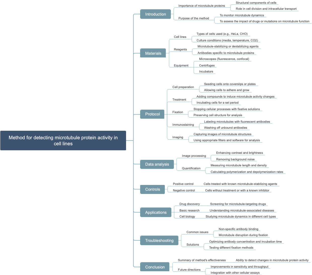 Method for detecting microtubule protein activity in cell lines