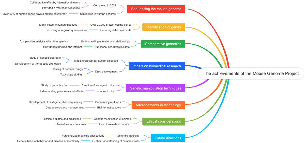 The achievements of the Mouse Genome Project