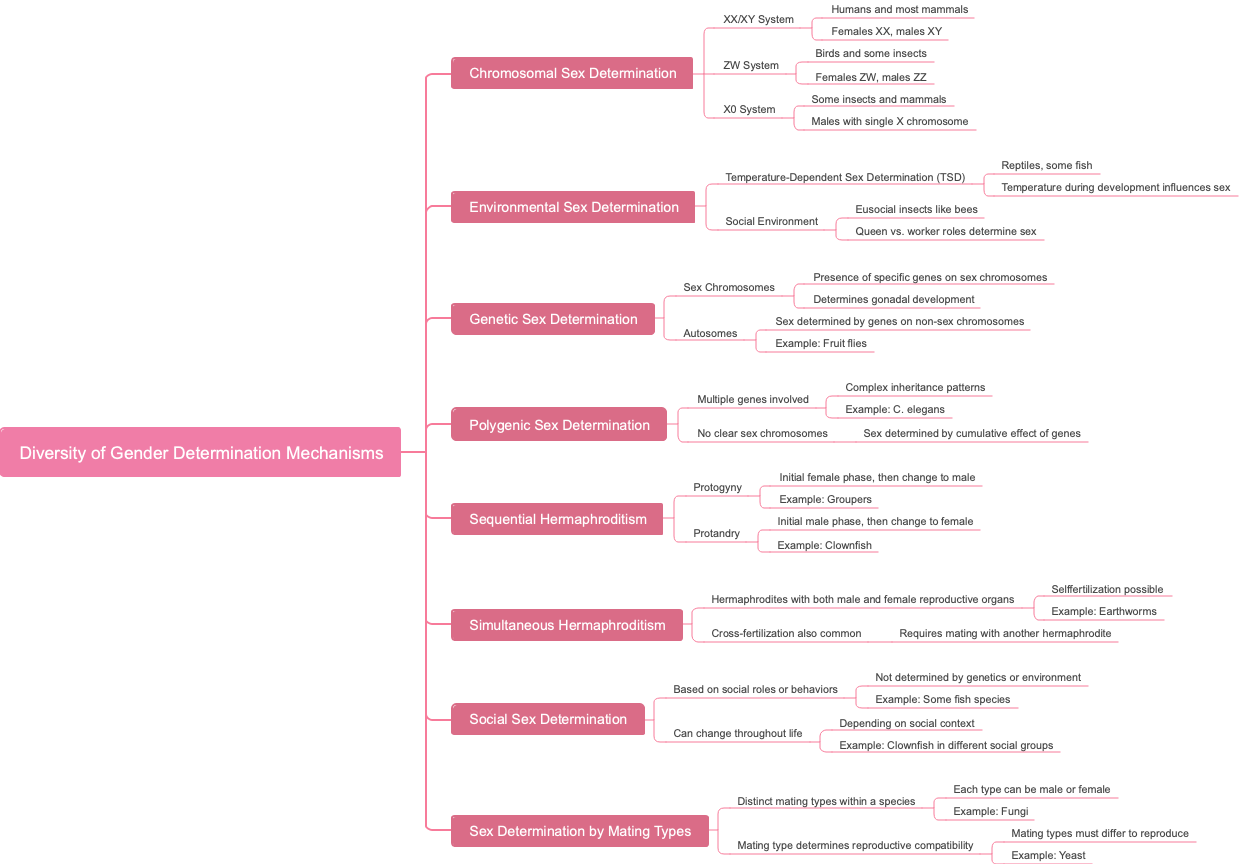 Diversity of Gender Determination Mechanisms