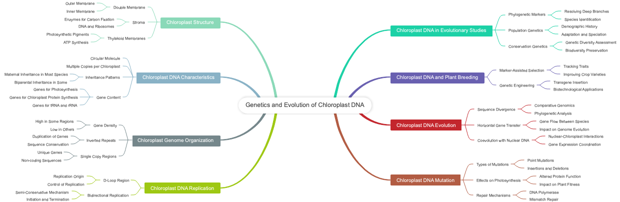 Genetics and Evolution of Chloroplast DNA