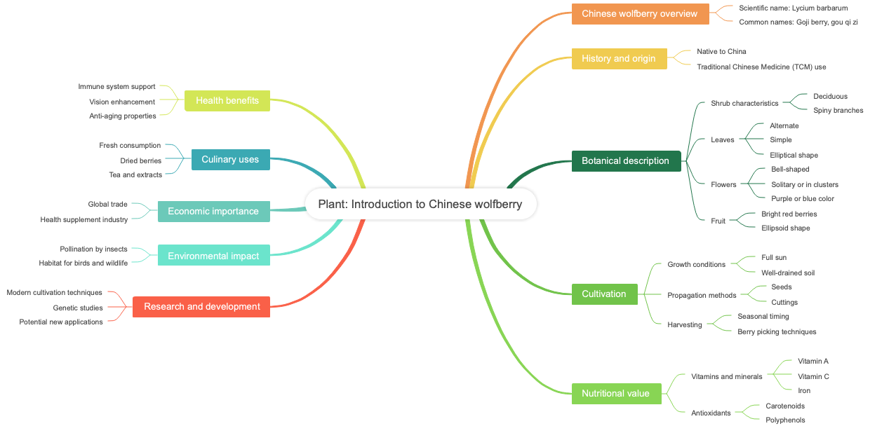 Plant: Introduction to Chinese wolfberry
