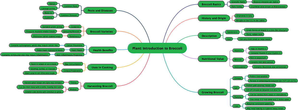 Plant: Introduction to Broccoli
