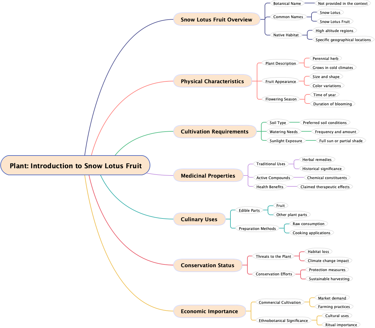 Plant: Introduction to Snow Lotus Fruit