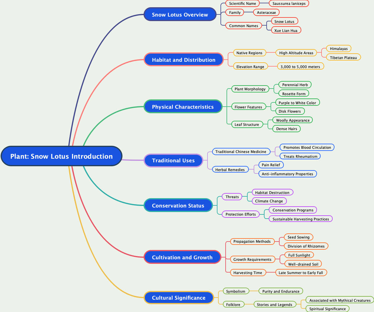 Plant: Snow Lotus Introduction
