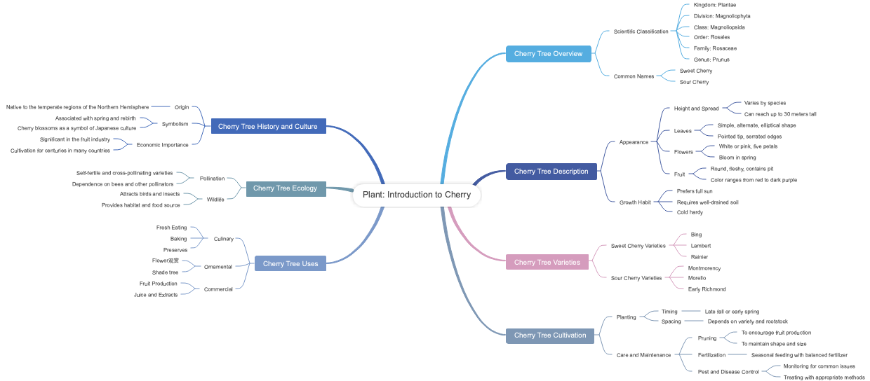 Plant: Introduction to Cherry
