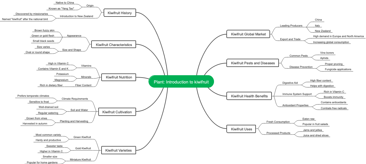 Plant: Introduction to kiwifruit