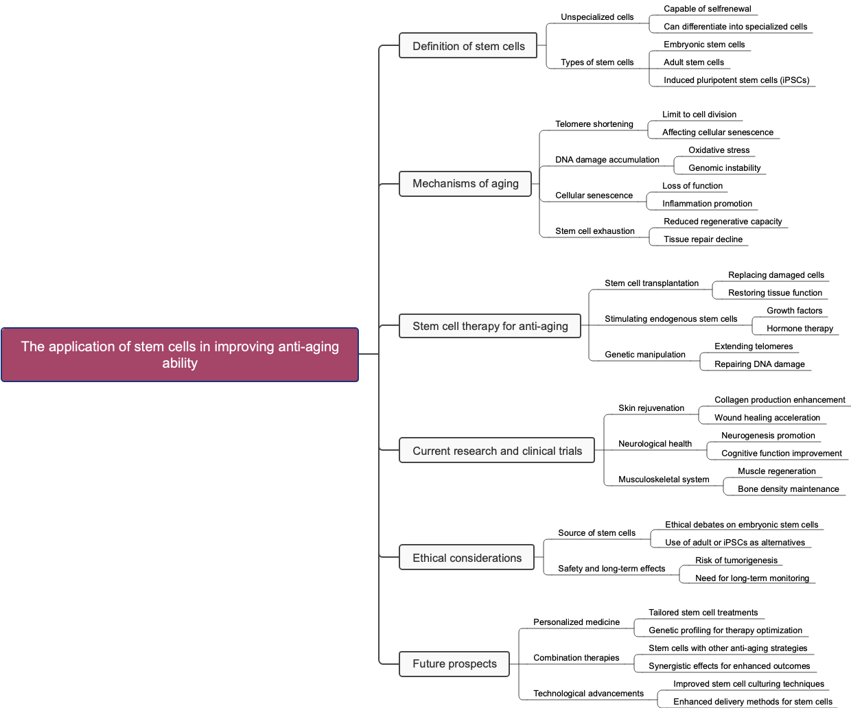 The application of stem cells in improving anti-aging ability