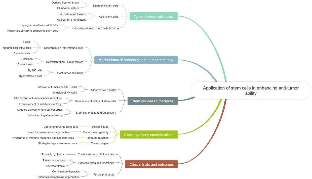 Application of stem cells in enhancing anti-tumor ability