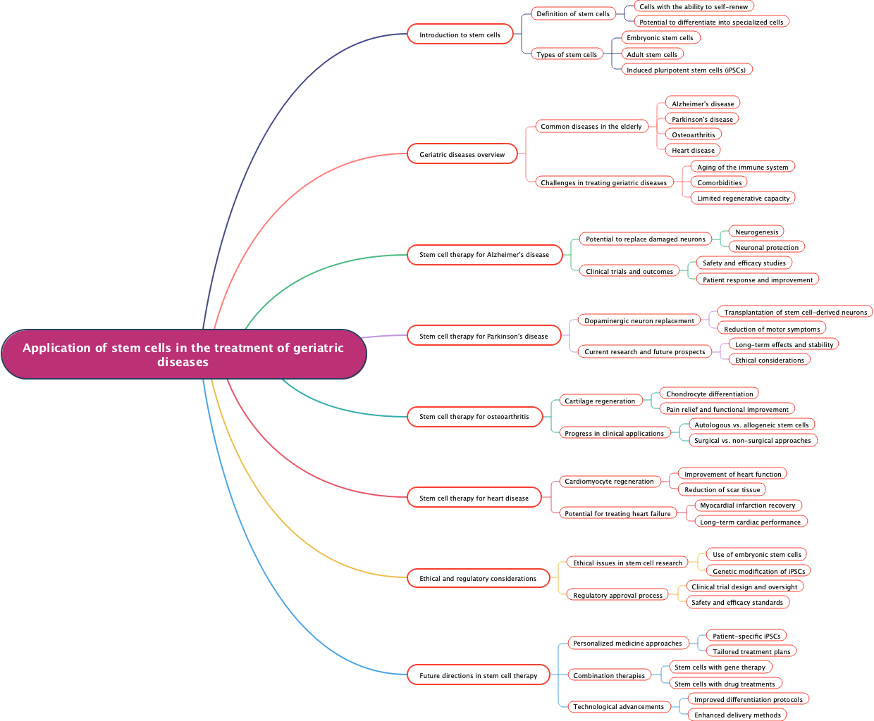 Application of stem cells in the treatment of geriatric diseases