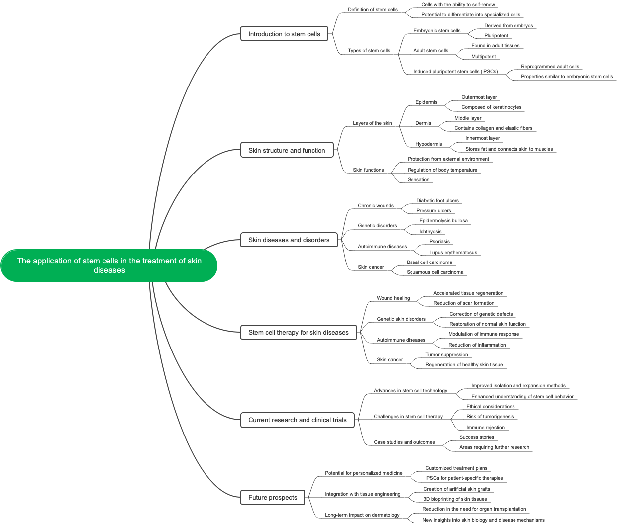 The application of stem cells in the treatment of skin diseases