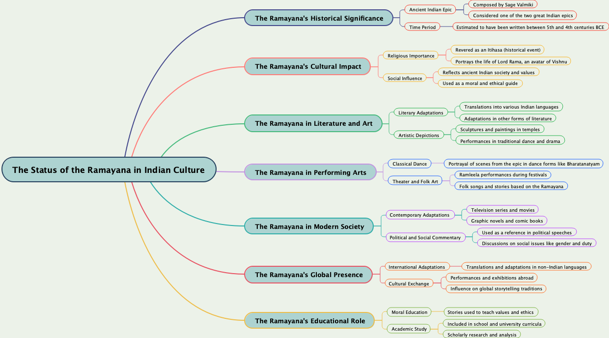 The Status of the Ramayana in Indian Culture