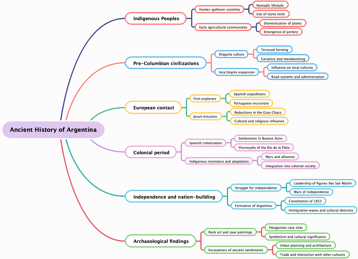 Ancient History of Argentina