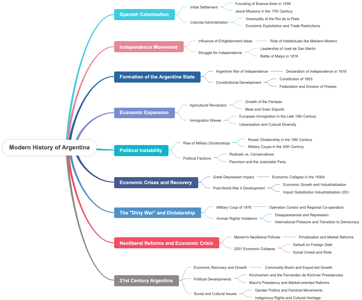 Modern History of Argentina