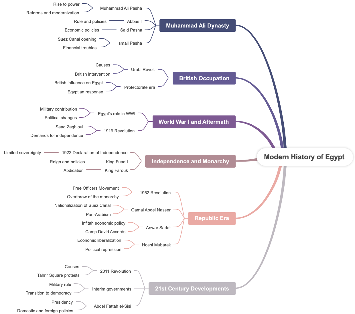 Modern History of Egypt