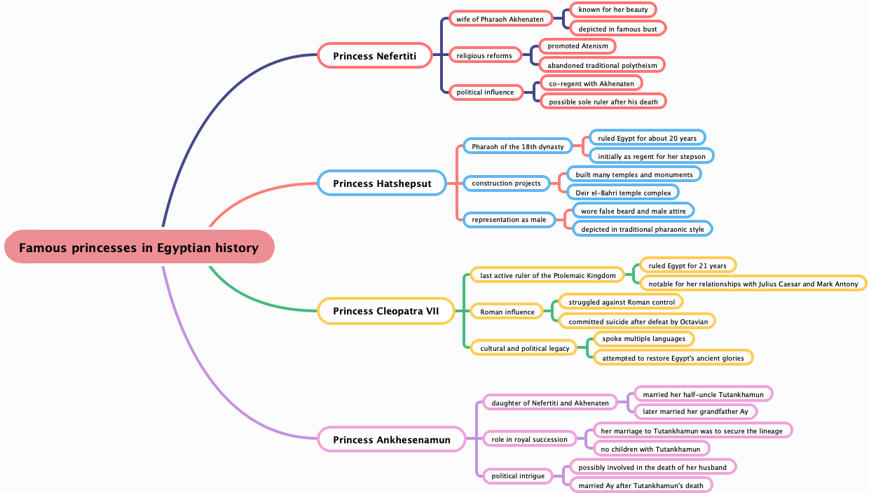 Famous princesses in Egyptian history
