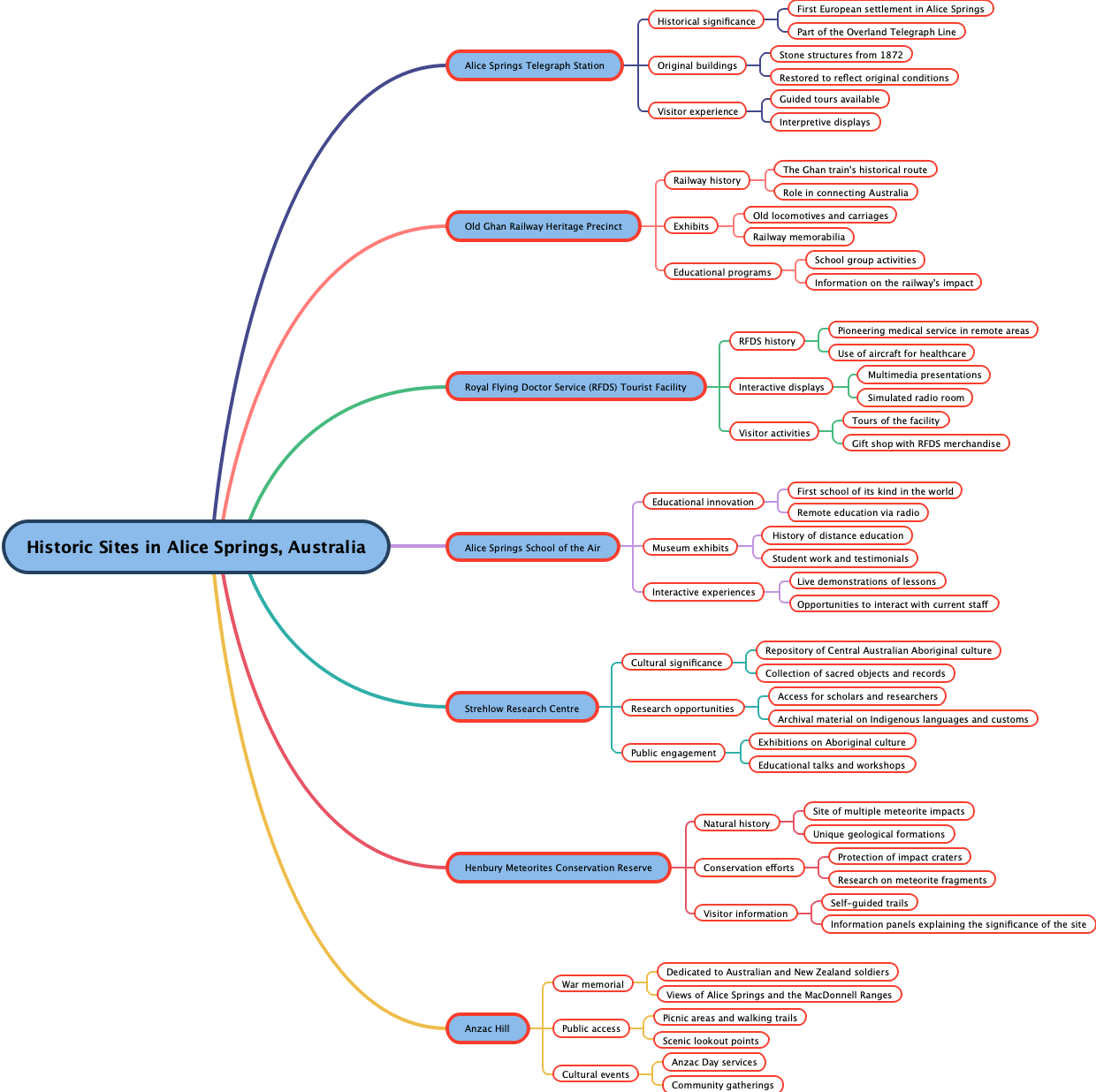 Historic Sites in Alice Springs, Australia