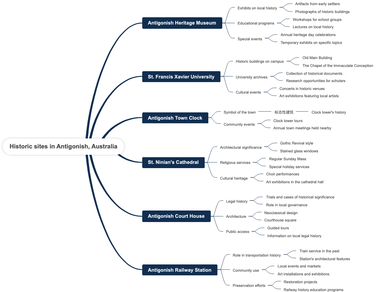 Historic sites in Antigonish, Australia