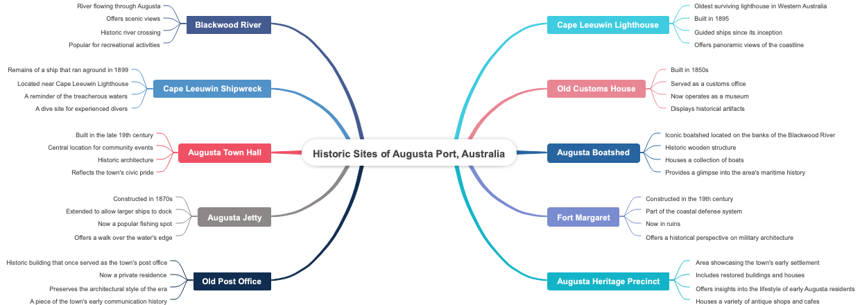 Historic Sites of Augusta Port, Australia
