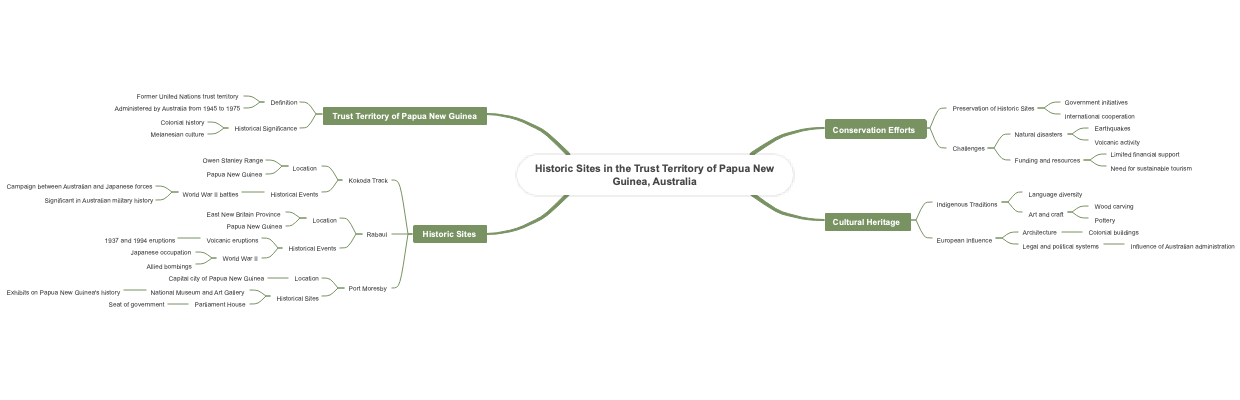 Historic Sites in the Trust Territory of Papua New Guinea, Australia