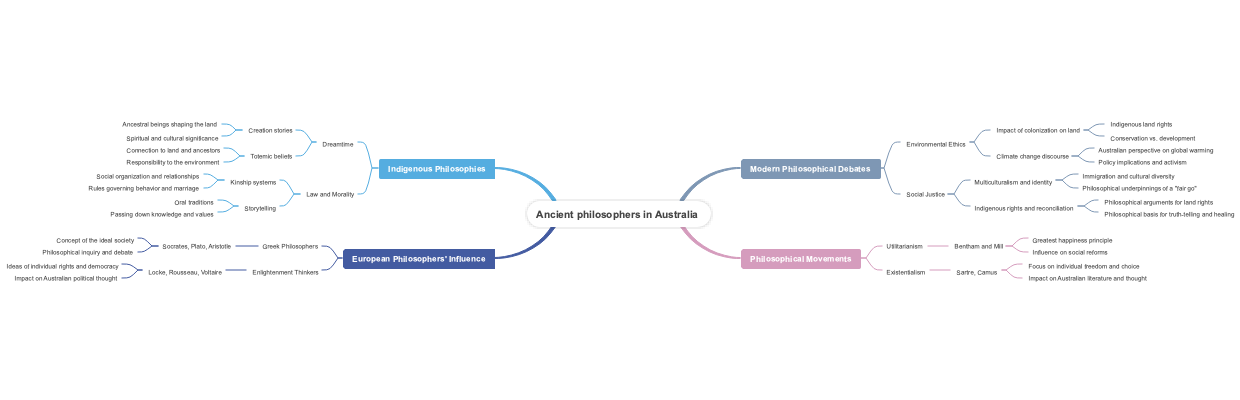 Ancient philosophers in Australia