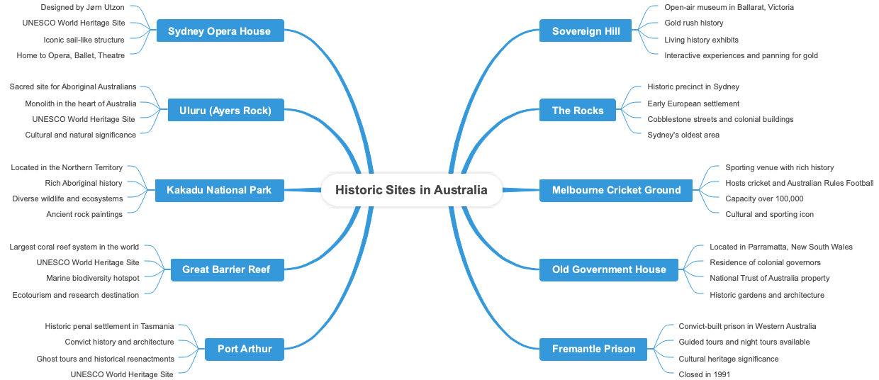 Historic Sites in Australia