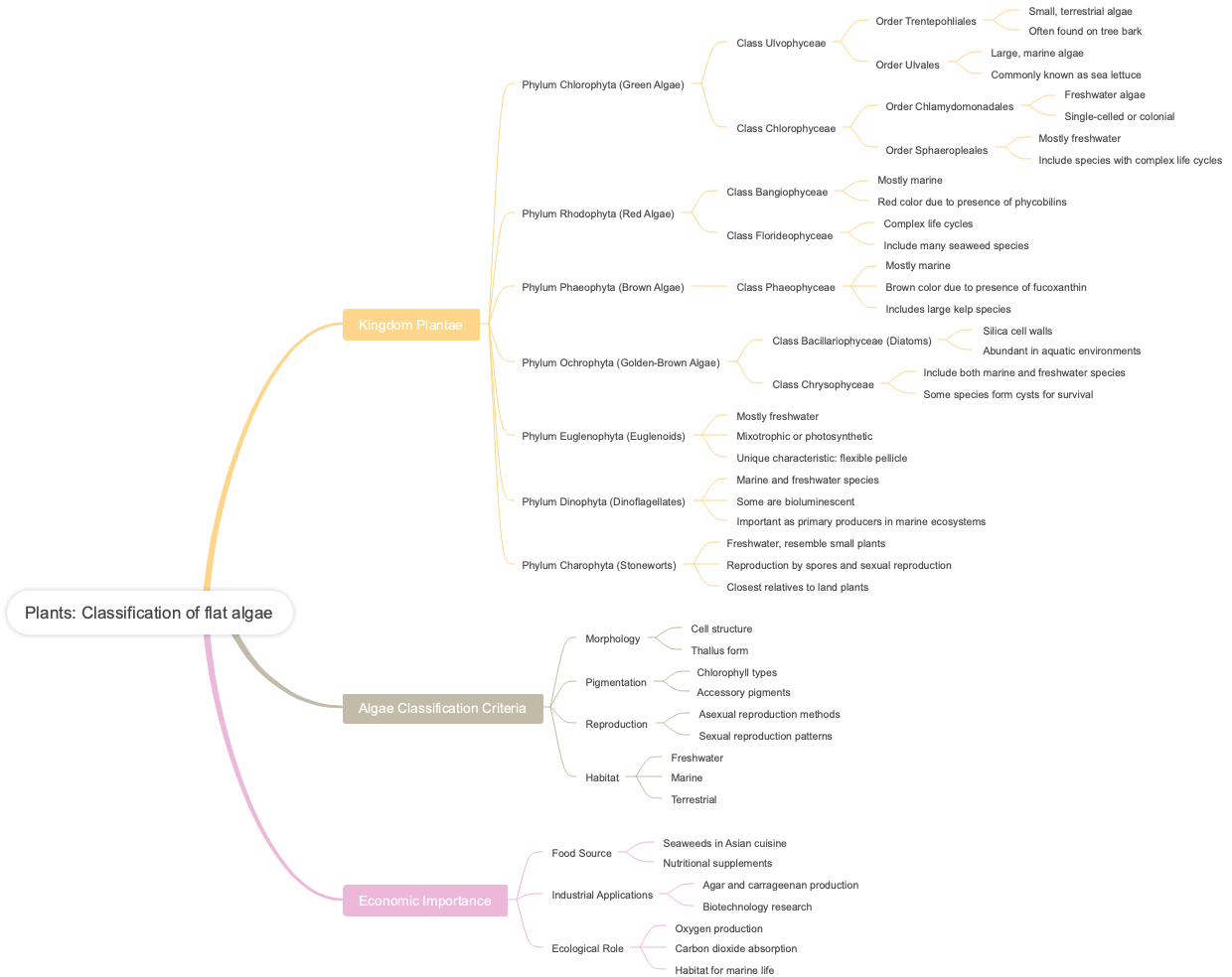 Plants: Classification of flat algae