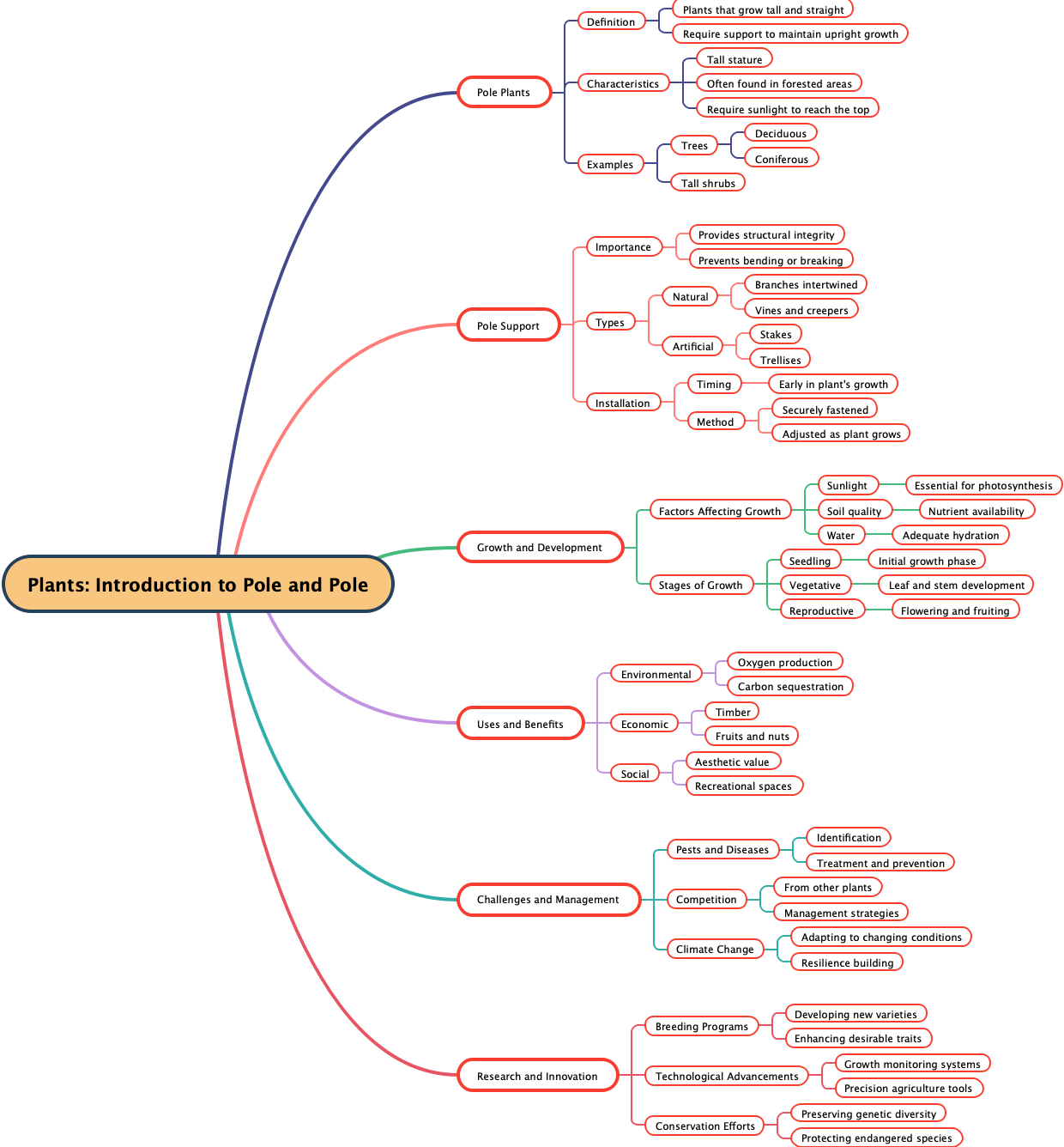 Plants: Introduction to Pole and Pole