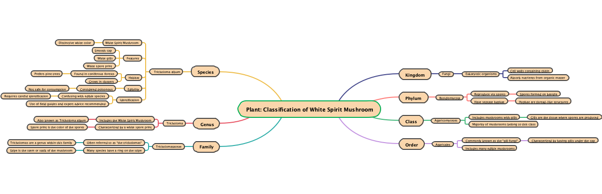 Plant: Classification of White Spirit Mushroom