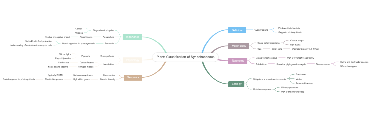 Plant: Classification of Synechococcus