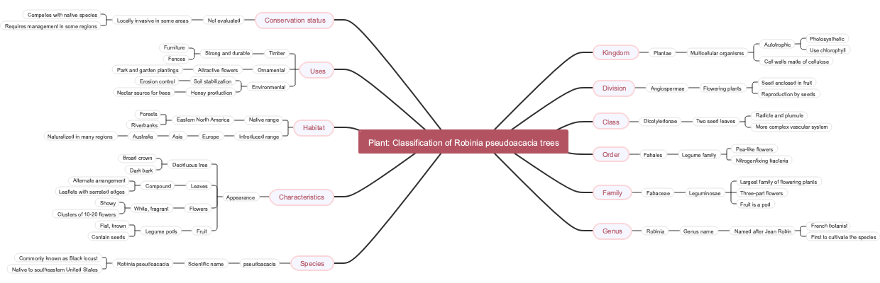 Plant: Classification of Robinia pseudoacacia trees