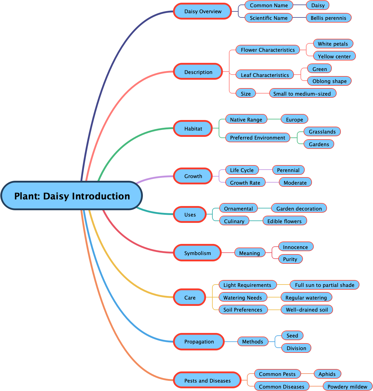 Plant: Daisy Introduction