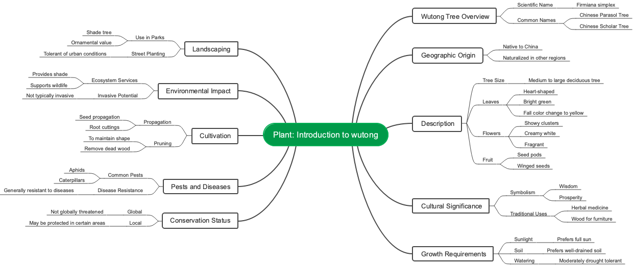 Plant: Introduction to wutong