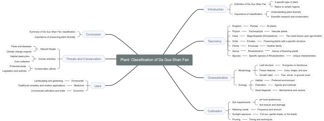 Plant: Classification of Da Guo Shan Fan