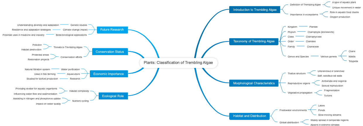 Plants: Classification of Trembling Algae