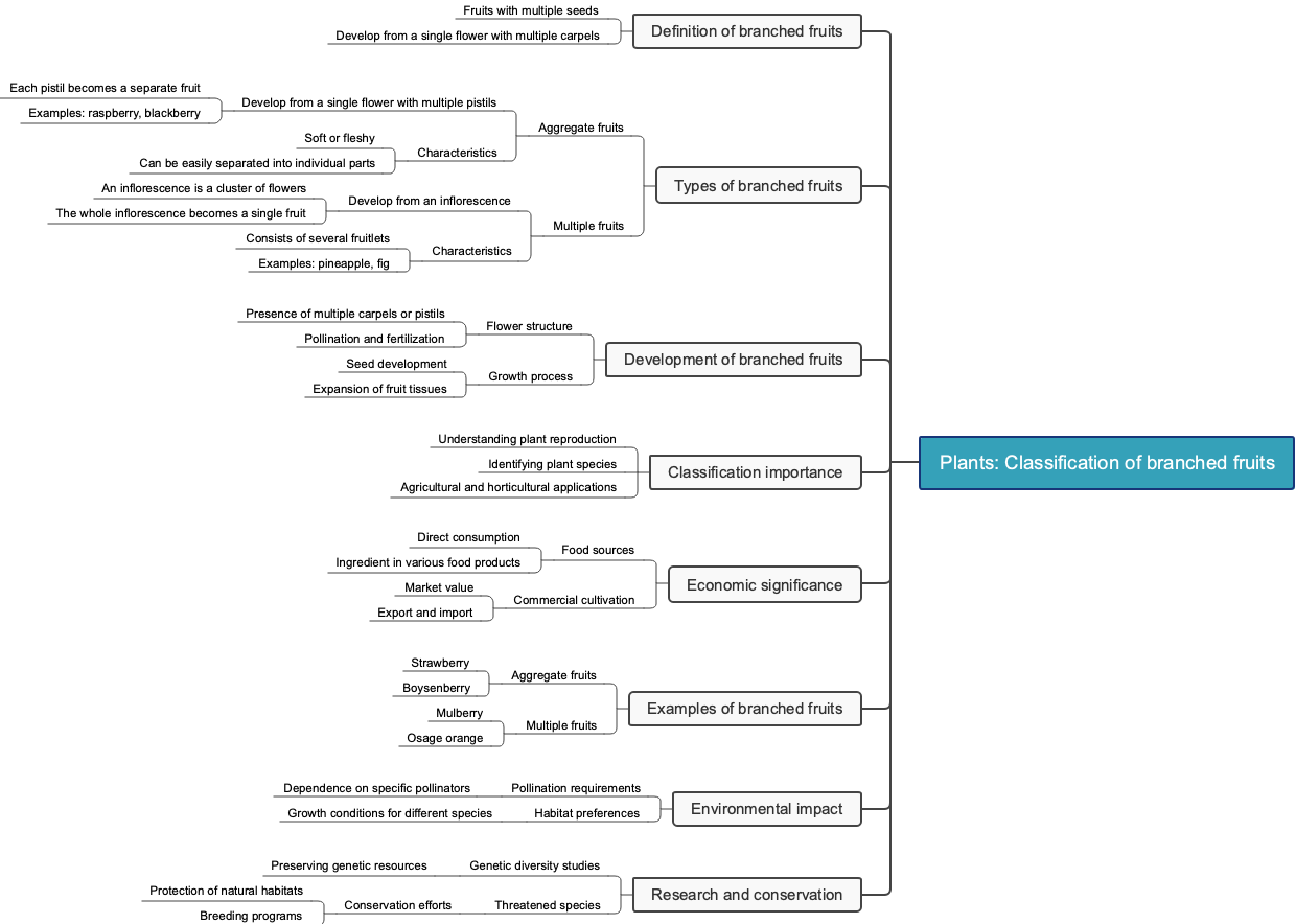Plants: Classification of branched fruits