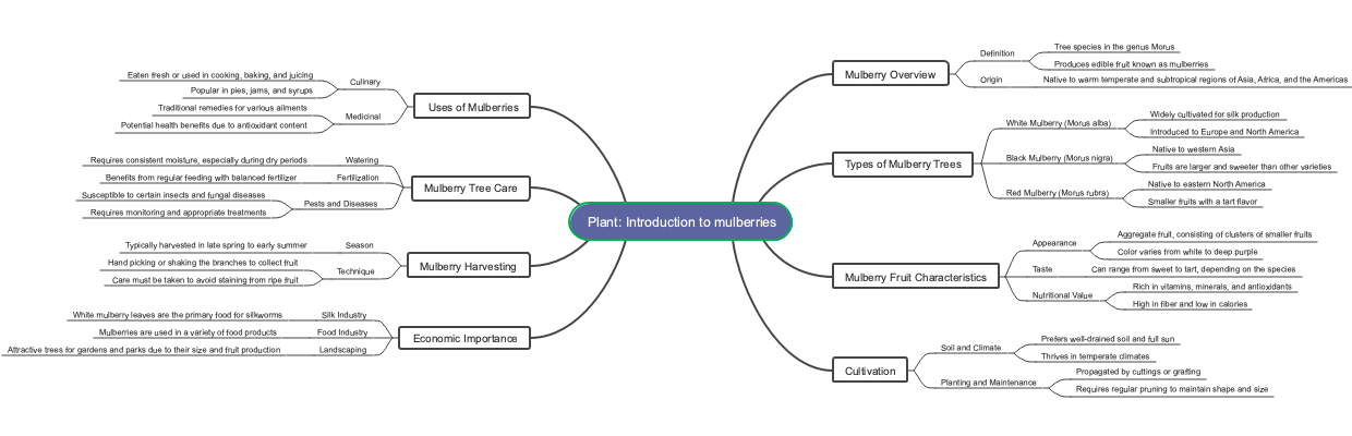 Plant: Introduction to mulberries