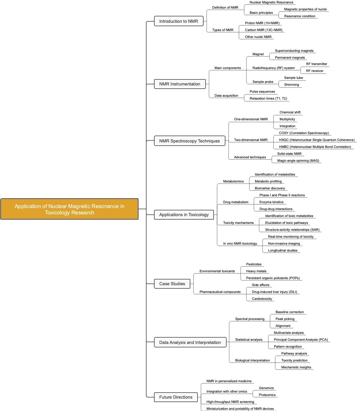 Application of Nuclear Magnetic Resonance in Toxicology Research