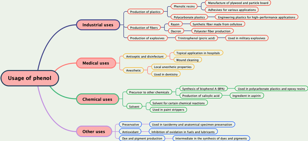 Usage of phenol