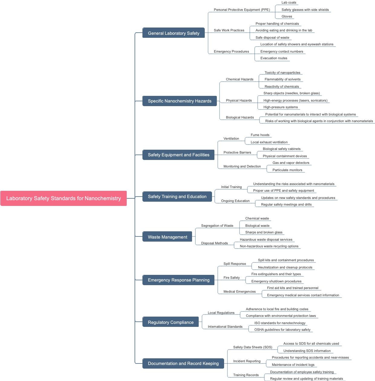Laboratory Safety Standards for Nanochemistry