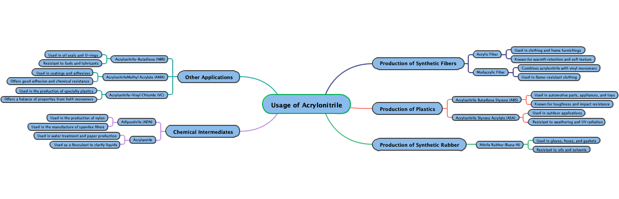 Usage of Acrylonitrile