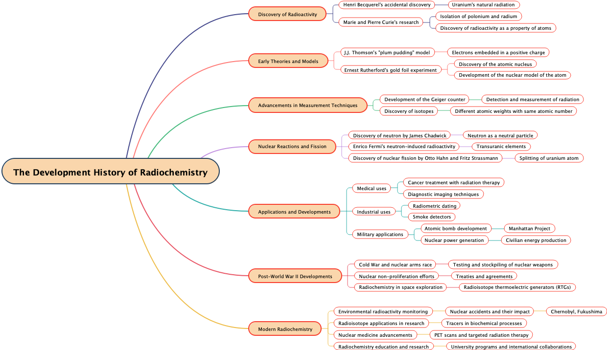 The Development History of Radiochemistry