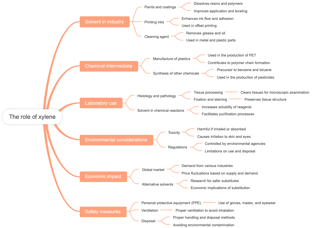 The role of xylene