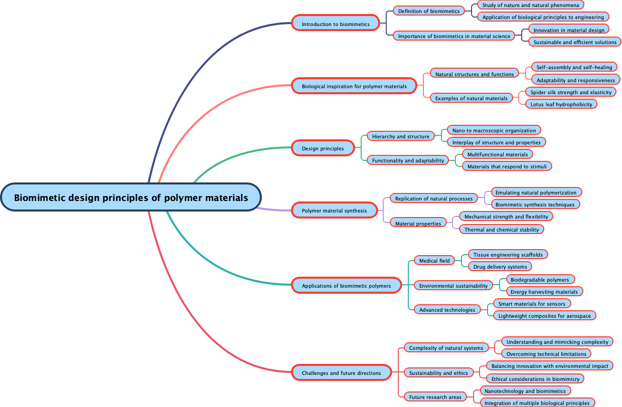 Biomimetic design principles of polymer materials