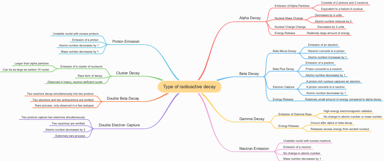 Type of radioactive decay